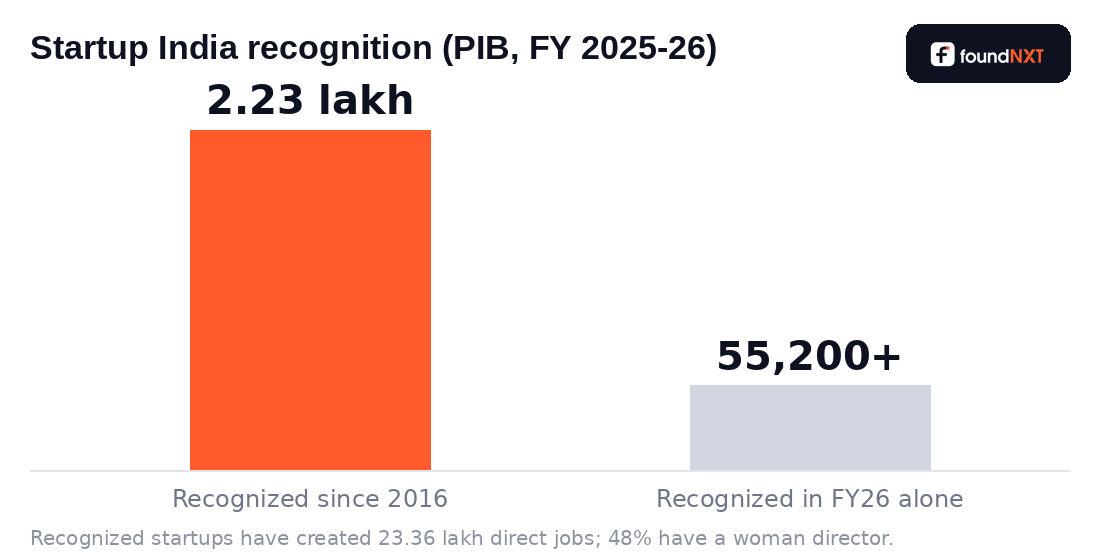 Bar chart showing 2.23 lakh startups recognised since 2016 versus 55,200 recognised in FY 2025-26 alone