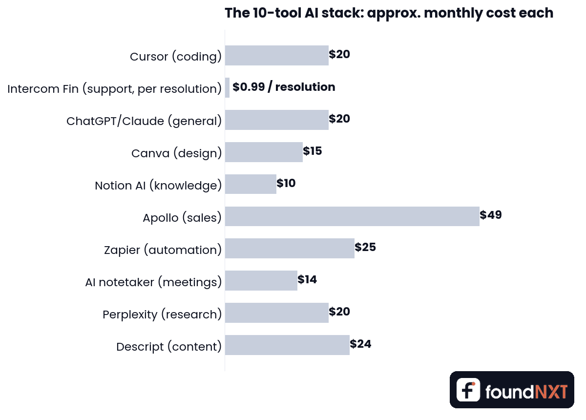 Bar chart of approximate monthly cost for each of the 10 AI tools in the small-team stack, totaling roughly 200 to 250 dollars per month