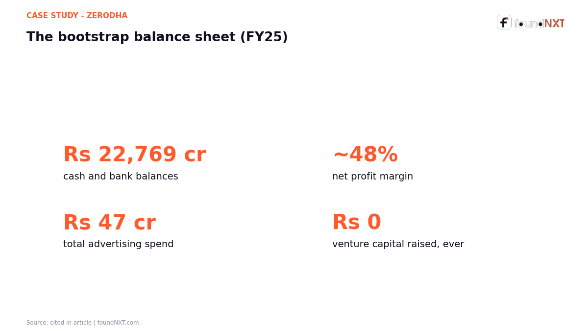 Zerodha FY25 stats: Rs 22,769 crore cash, ~48% net margin, Rs 47 crore ad spend, zero VC raised