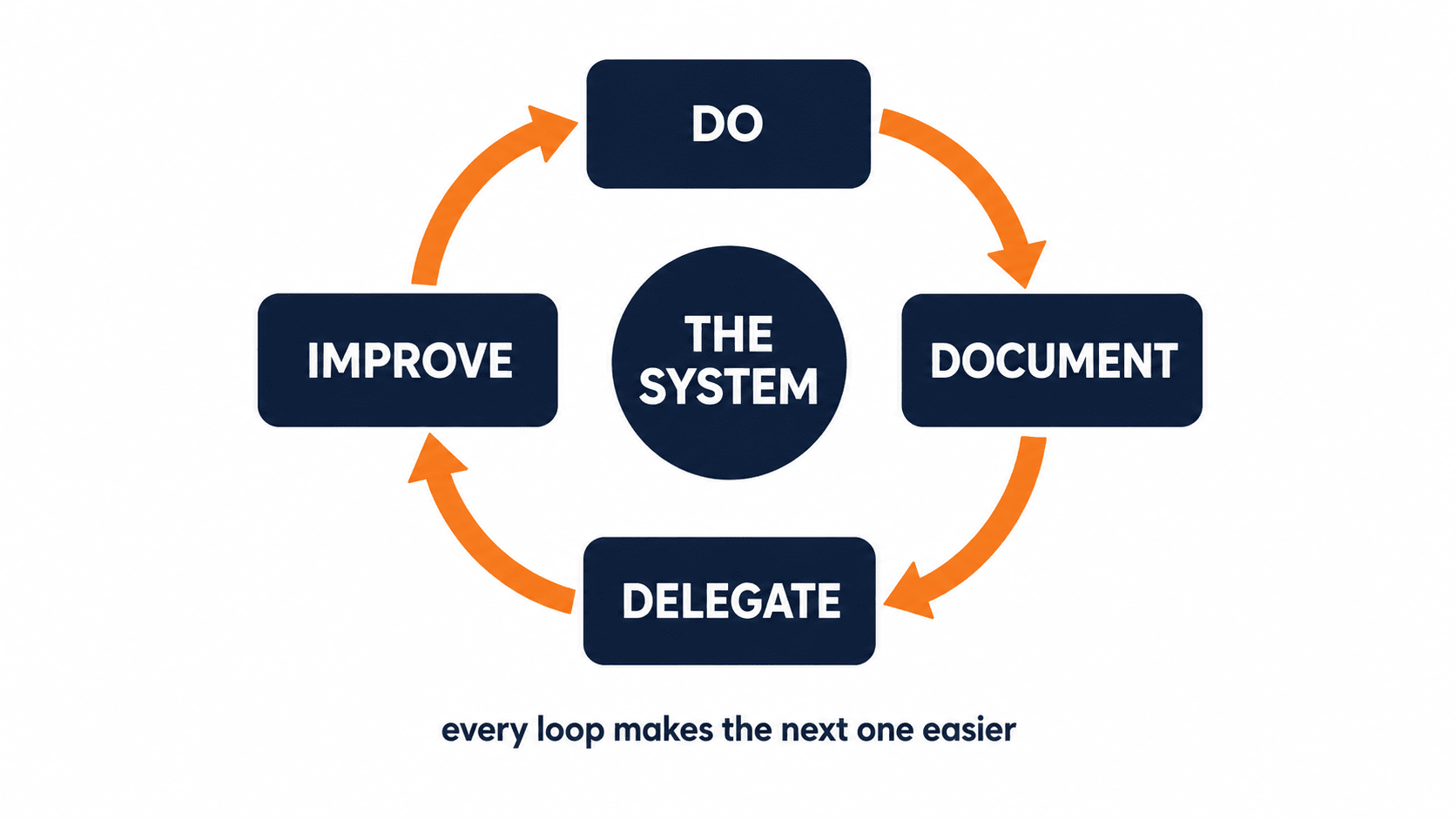 Circular flywheel diagram of the SOP loop: do the work, document it, delegate it, improve it, repeat