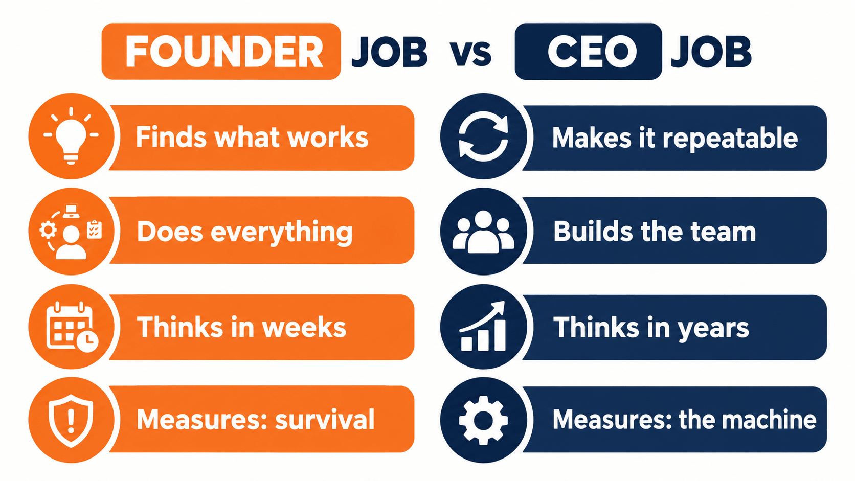 Comparison table of the founder job versus the CEO job: finding what works versus making it repeatable, doing everything versus building the team