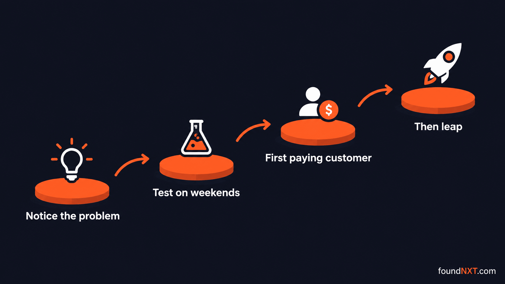 Path from employee to founder: notice the problem at work, test it on evenings and weekends, get one paying customer, then make the leap.