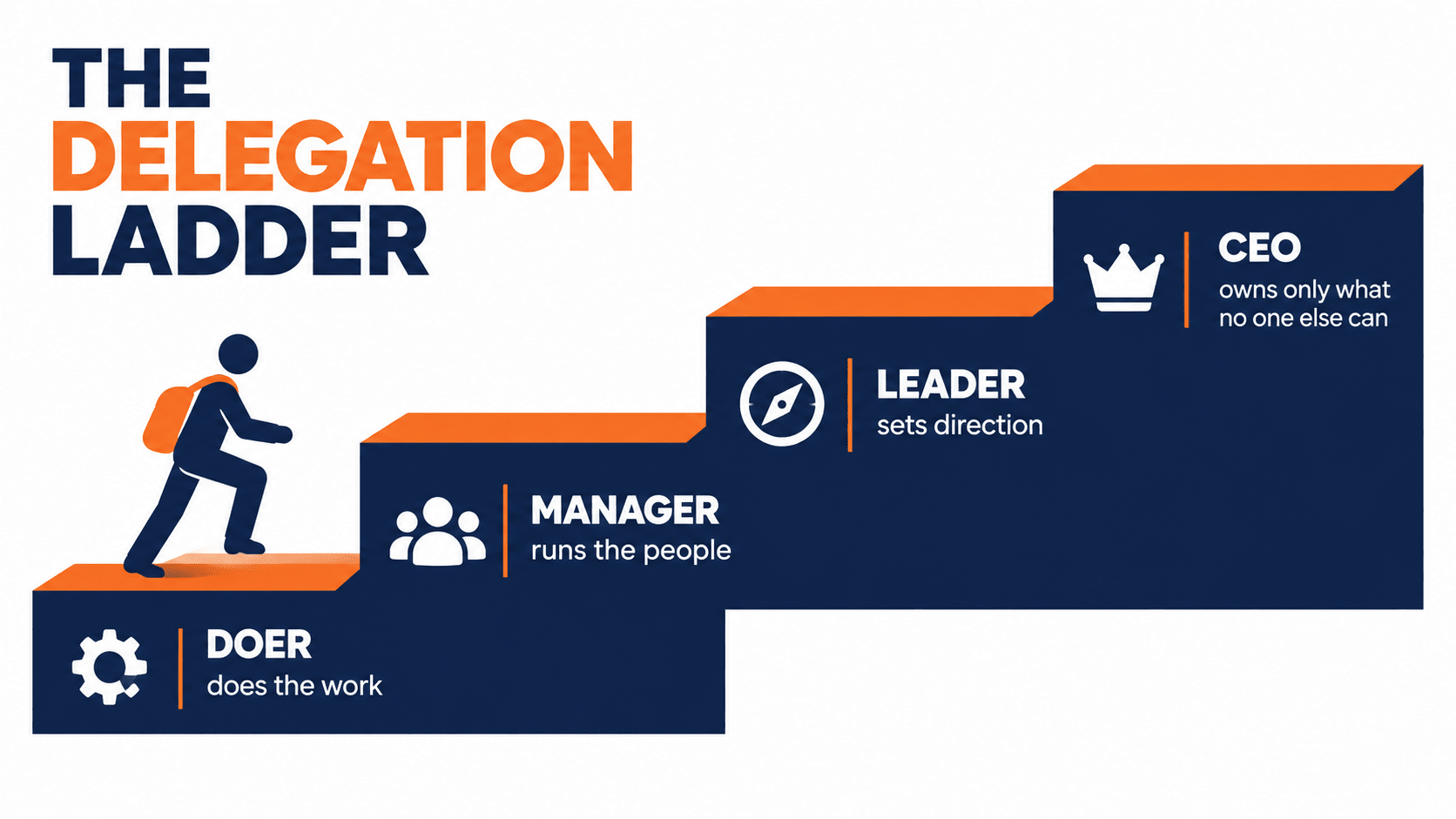 Staircase diagram of the delegation ladder: doer, manager, leader, CEO, each step owning fewer tasks and more direction