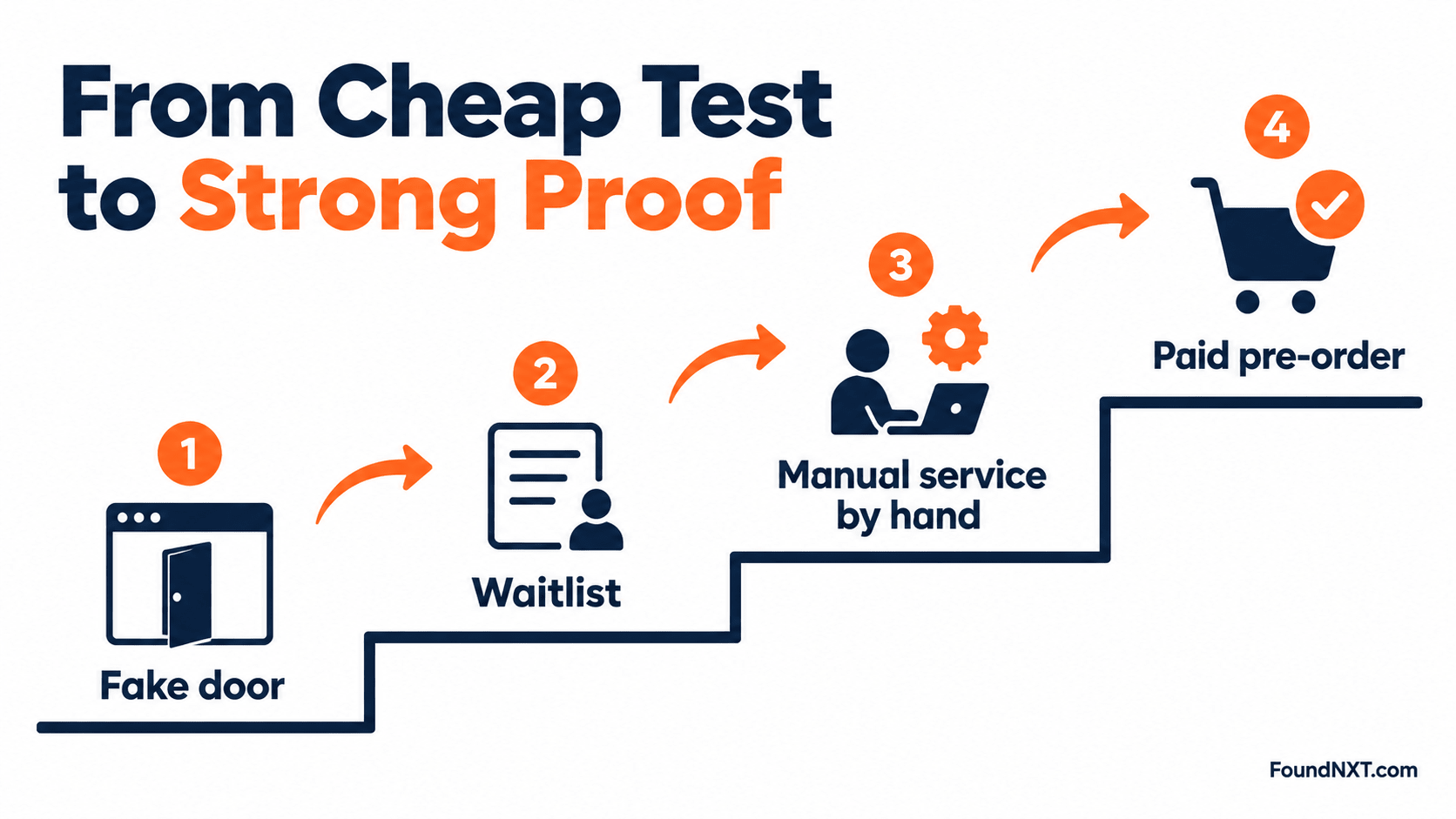 Staircase of demand tests from fake door to waiting list to manual service to paid pre-order