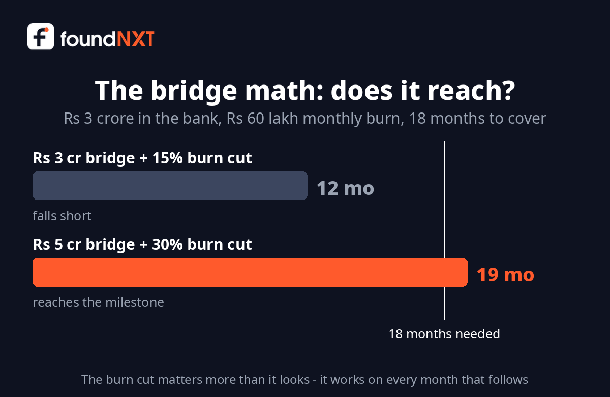 Bridge math example: a company needing 18 months of coverage falls short with a Rs 3 crore bridge and 15% burn cut (12 months) but reaches it with a Rs 5 crore bridge and 30% cut (19 months)