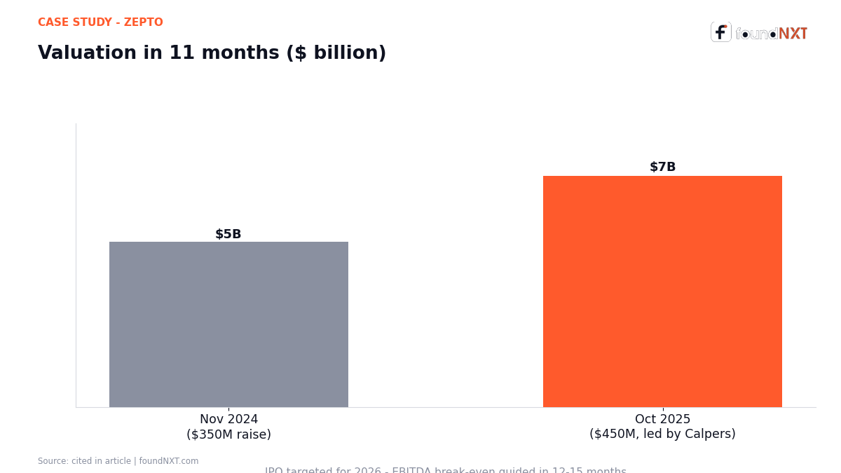 Zepto valuation rose from 5 billion dollars in Nov 2024 to 7 billion in Oct 2025