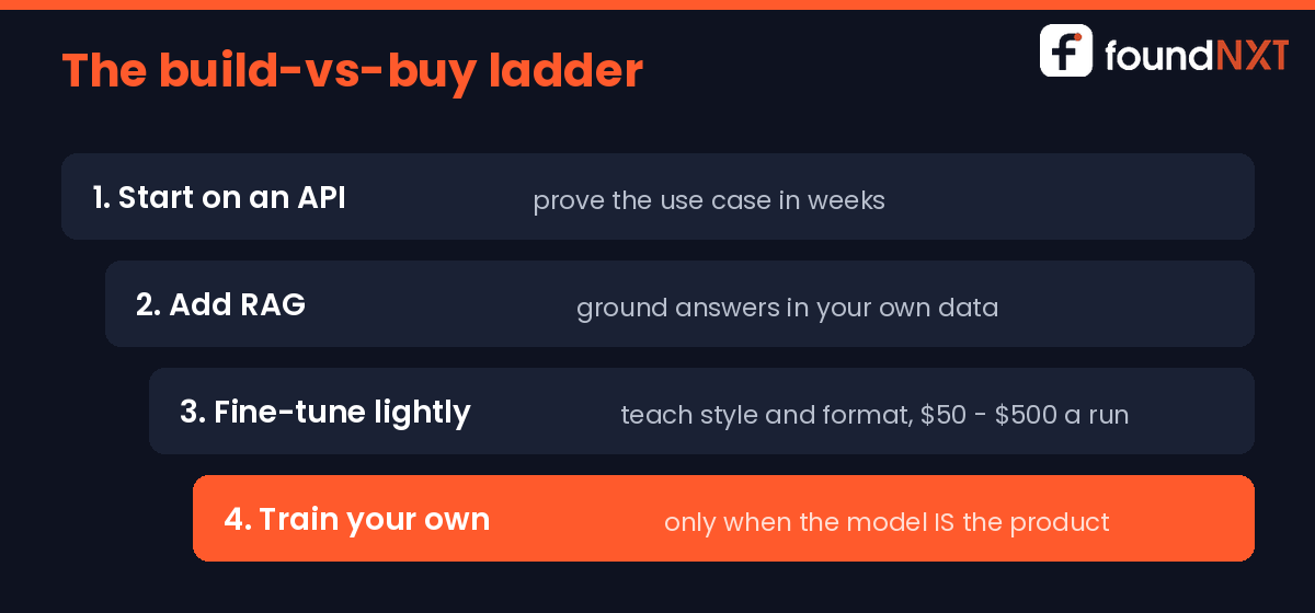 Decision path card showing the recommended sequence: start with an API, prove the use case, add RAG or fine-tuning, and only then consider training your own model