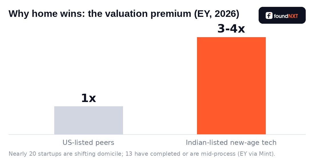 Bar chart comparing valuation multiples: US-listed peers at 1x versus Indian-listed new-age tech at 3 to 4 times