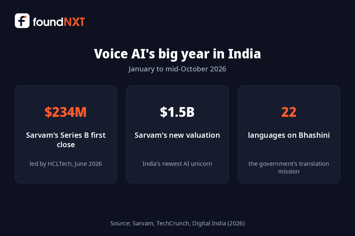 Voice AI in India 2026: Sarvam's $234M Series B, $1.5B valuation, 22 languages on Bhashini
