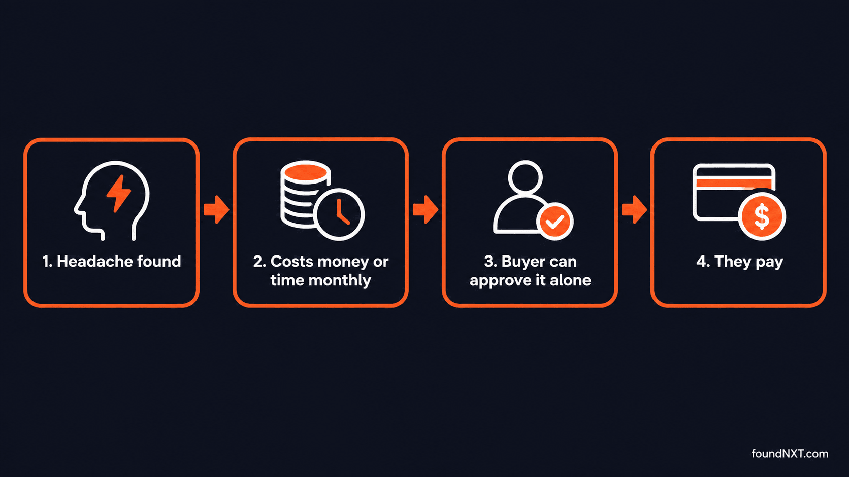 Four-step flow: spot a business headache, check it costs money or time monthly, confirm the buyer can approve the spend, then sell the fix.