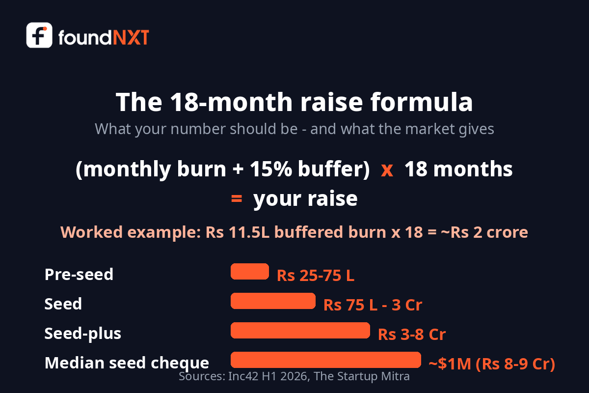 The 18-month raise formula - buffered monthly burn times 18 months, with Indian pre-seed, seed and seed-plus round benchmarks