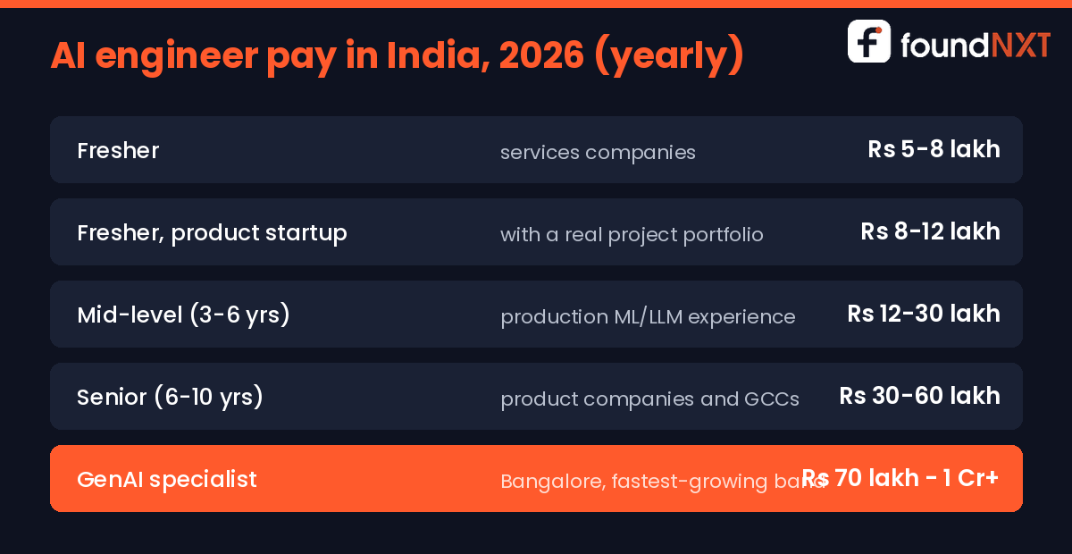 Card comparing 2026 AI engineer pay bands in India across services companies, startups, GCCs and GenAI specialist roles