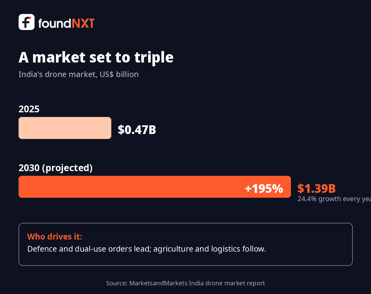 India's drone market set to triple from $0.47 billion in 2025 to $1.39 billion by 2030