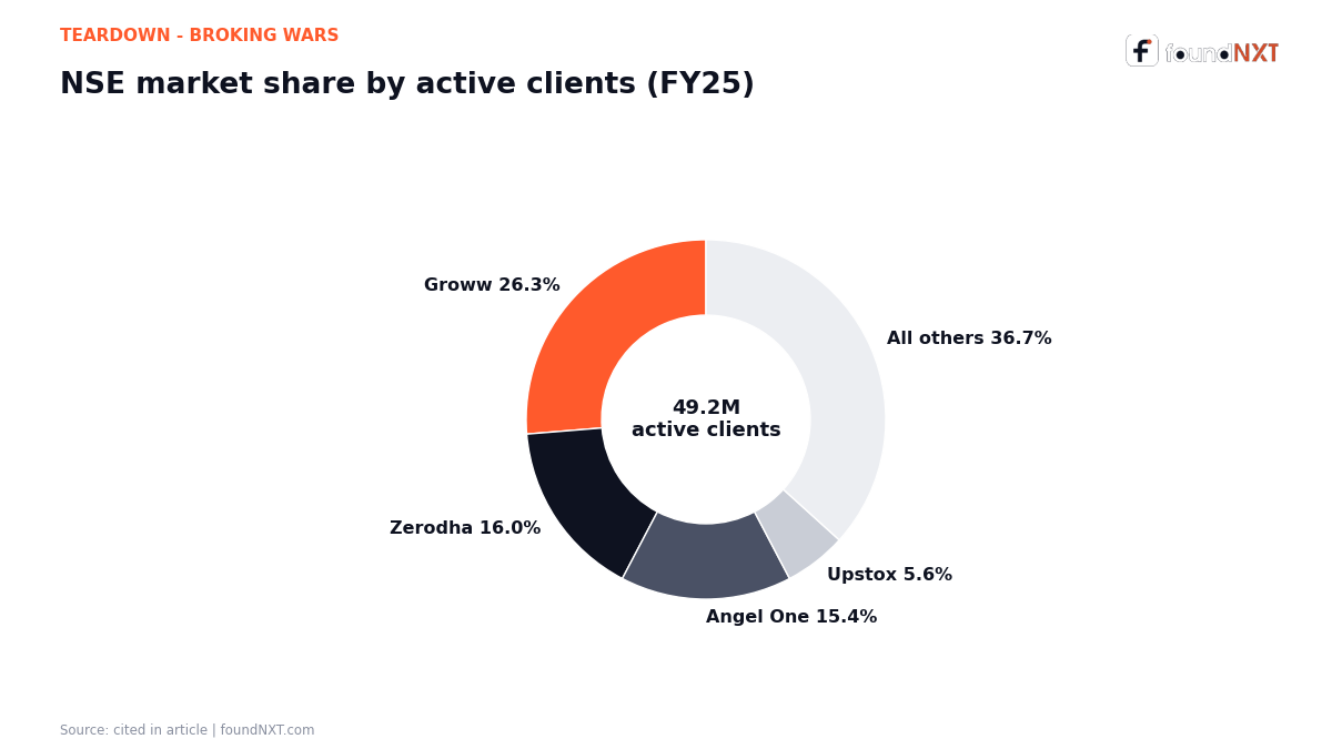 NSE market share FY25: Groww 26.3%, Zerodha 16.0%, Angel One 15.4%, Upstox 5.6%