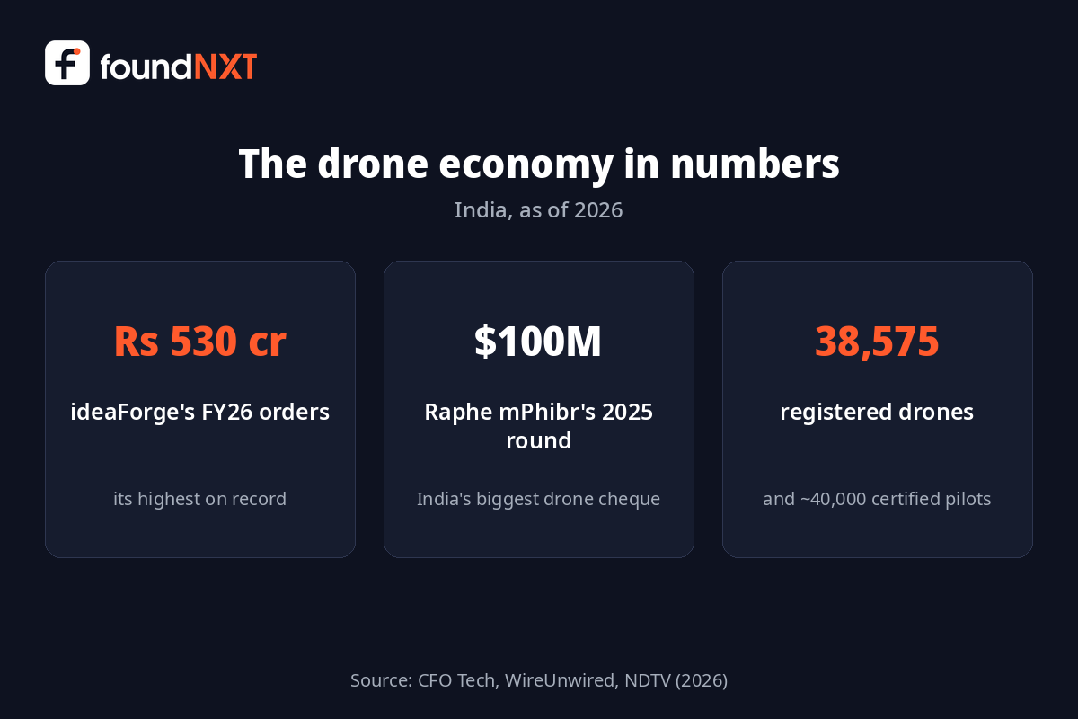 Drone economy 2026: ideaForge Rs 530 crore orders, Raphe $100M round, 38,575 registered drones