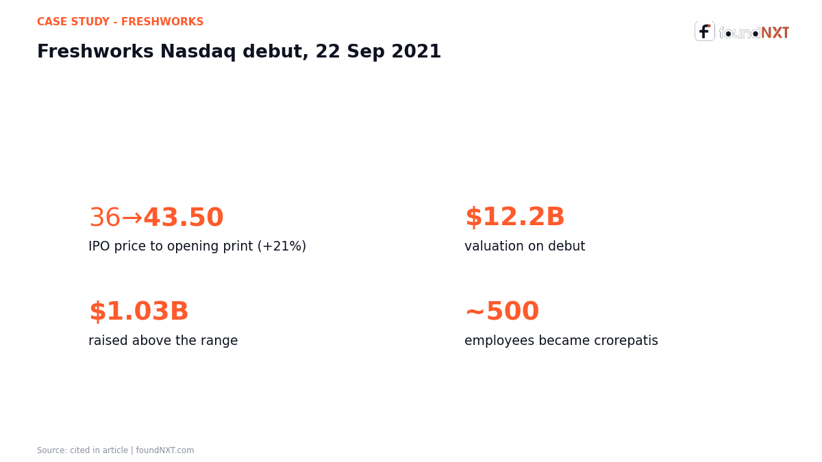 Freshworks Nasdaq debut: priced 36 dollars, opened 43.50, valued 12.2 billion, raised 1.03 billion