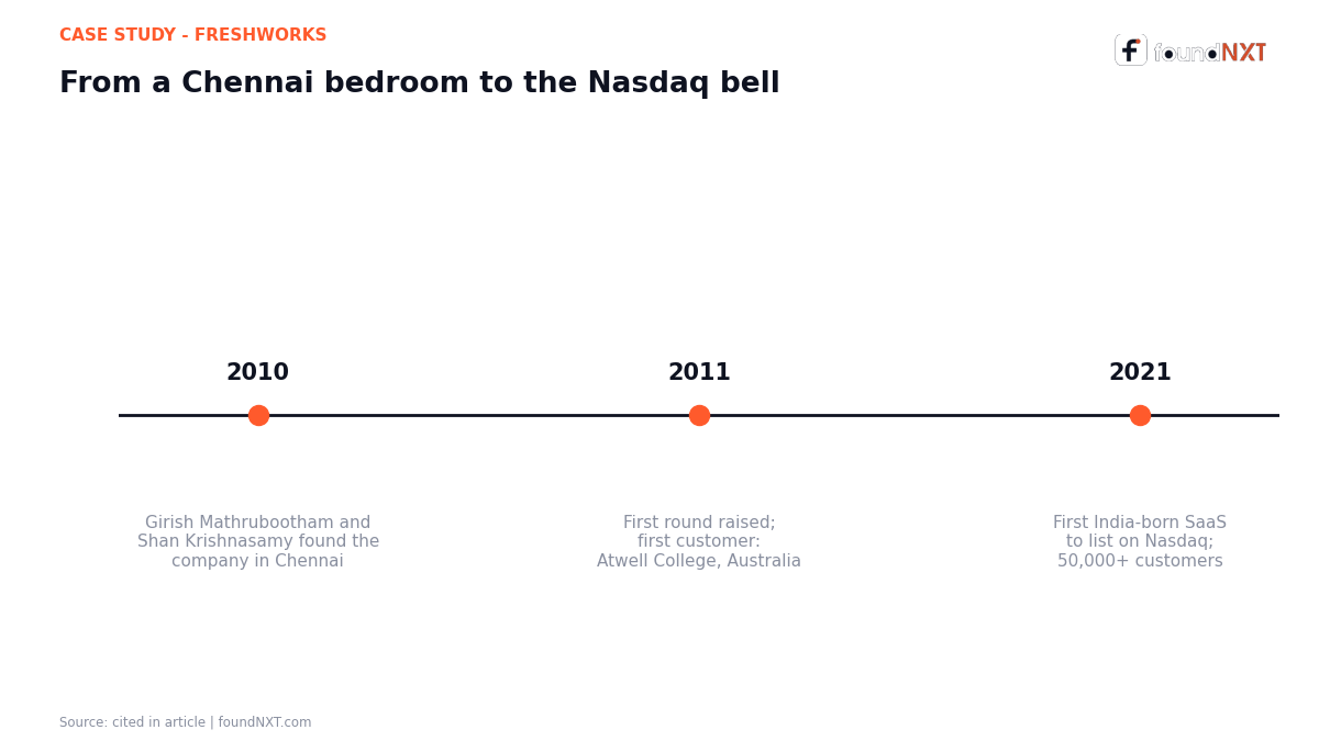Freshworks timeline: founded 2010 in Chennai, first customer 2011, Nasdaq listing 2021