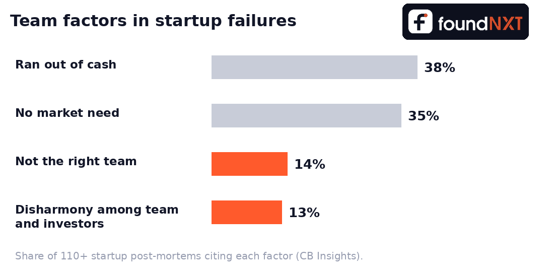 Bar chart of startup failure factors: ran out of cash 38 percent, no market need 35 percent, not the right team 14 percent, team disharmony 13 percent