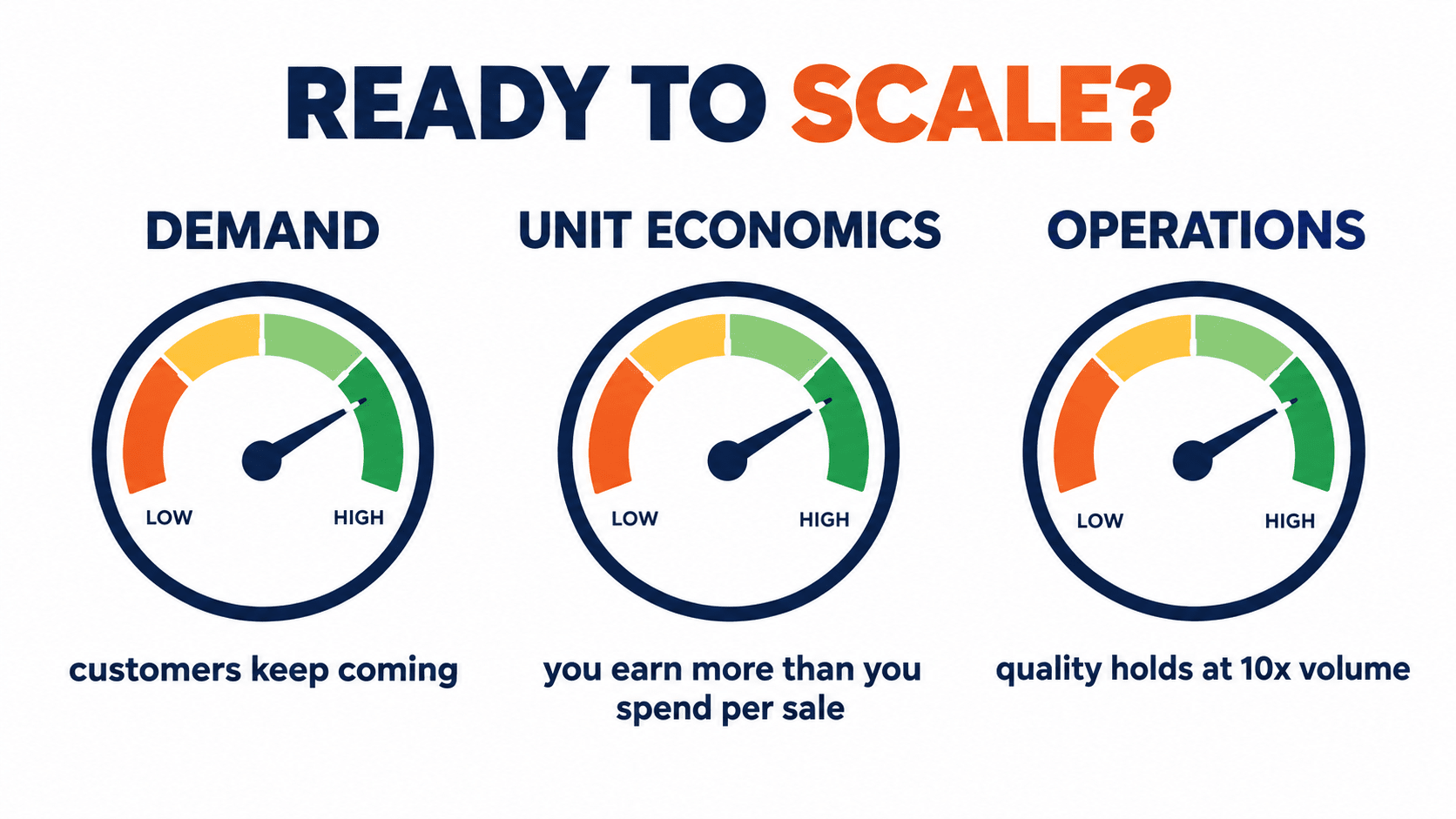 Diagram showing three readiness gauges for scaling a startup: demand, unit economics and operations