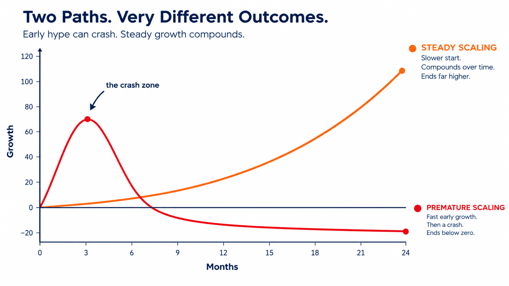 Chart comparing a premature scaling curve that spikes then crashes against a steady scaling curve that compounds upward