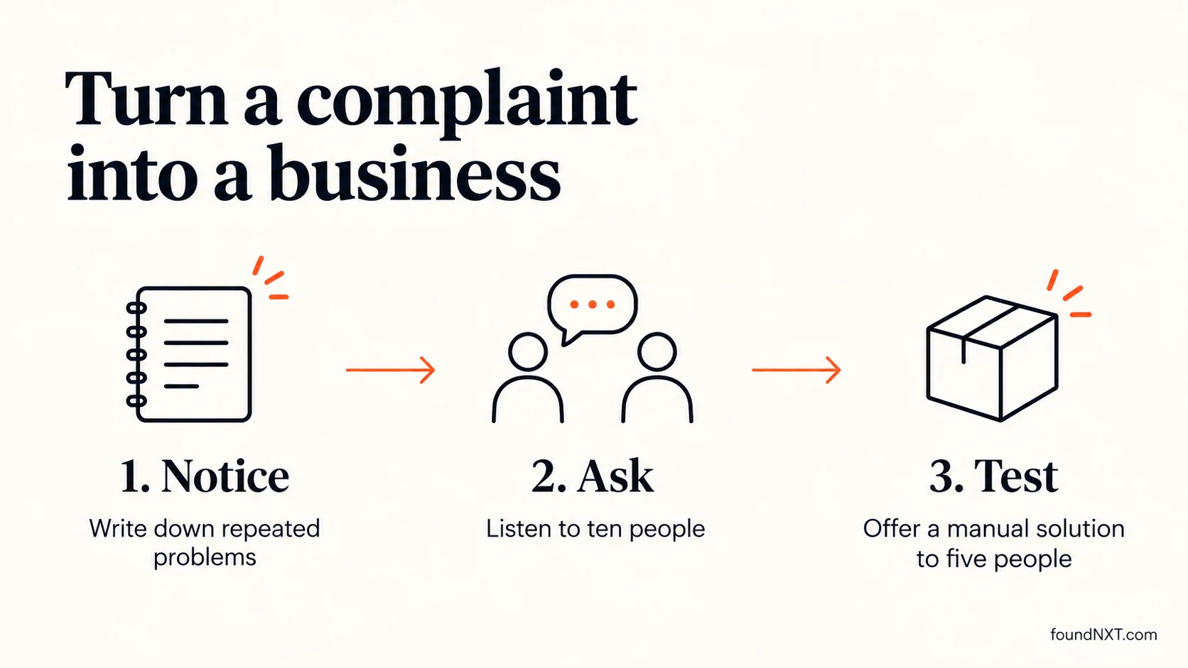Notice repeated problems, ask ten people, then test a manual solution with five people.