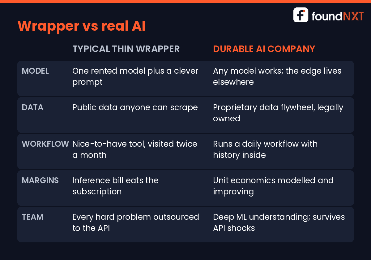 Comparison table: a typical thin wrapper versus a durable AI company across model, data, workflow, margins and team