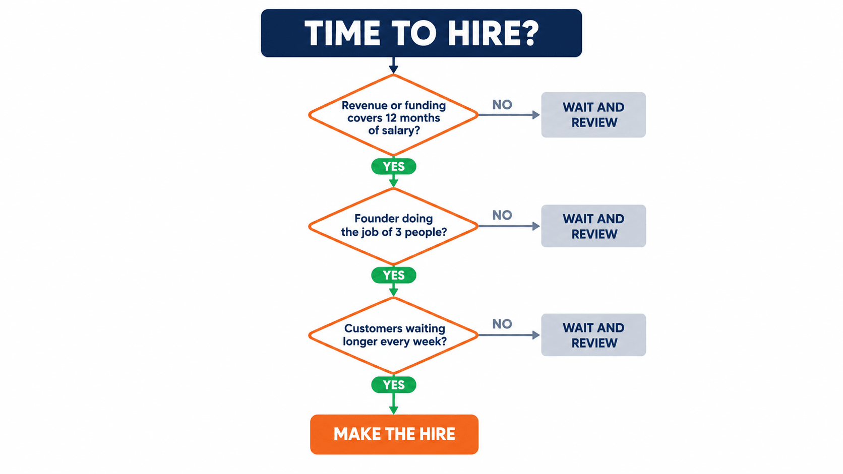 Flowchart of three signals that it is time to hire: money to pay for a year, founder overloaded, customers waiting longer