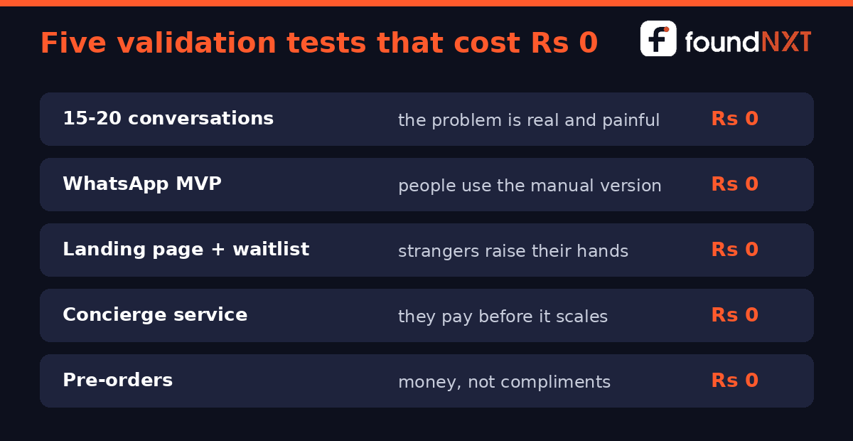 Five idea validation tests that cost zero rupees and what each one proves