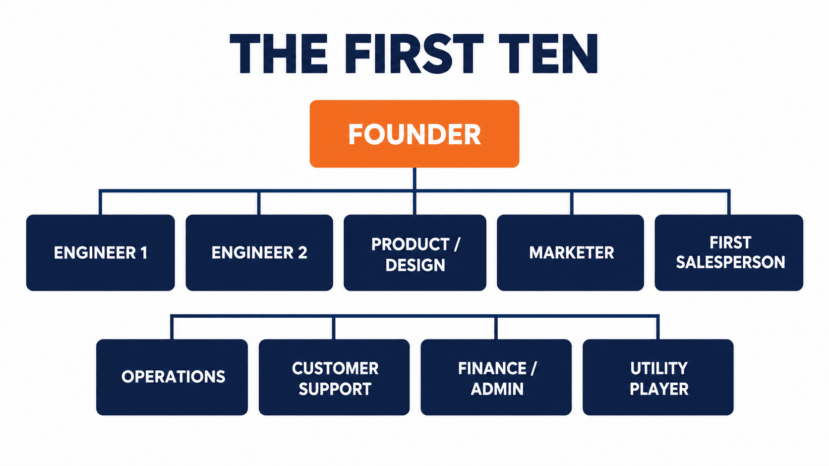 Org map of a typical first ten startup hires: engineers, product, marketer, sales, operations, support, finance and a utility player