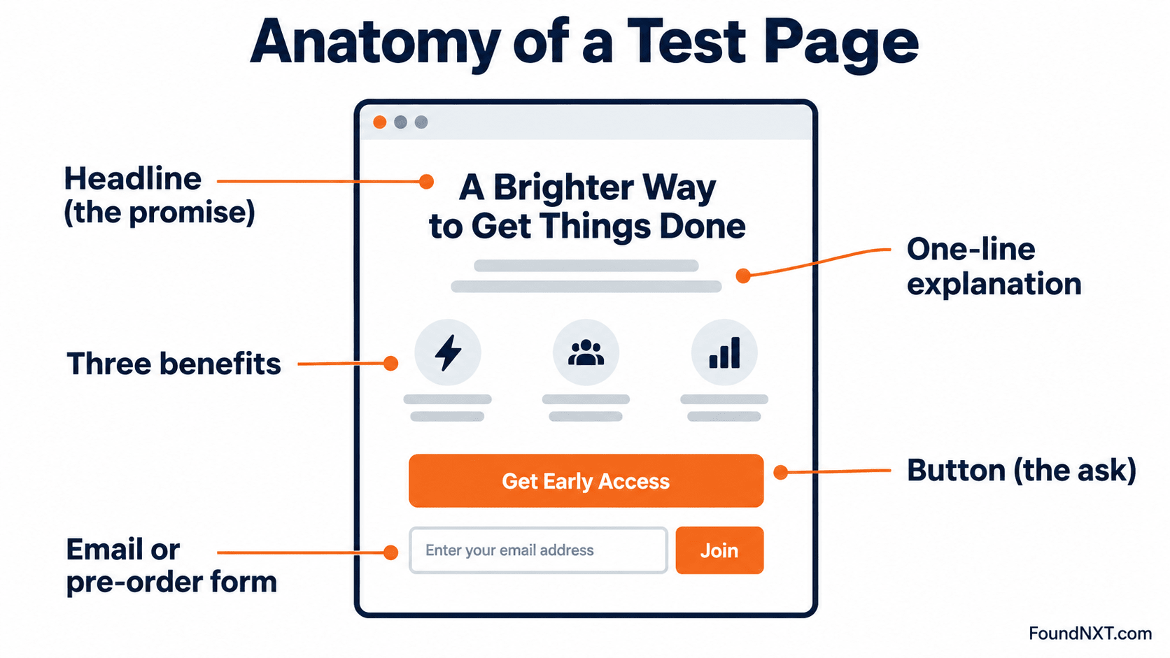 Wireframe of a landing page test with labels for headline, explanation, benefits, button and form
