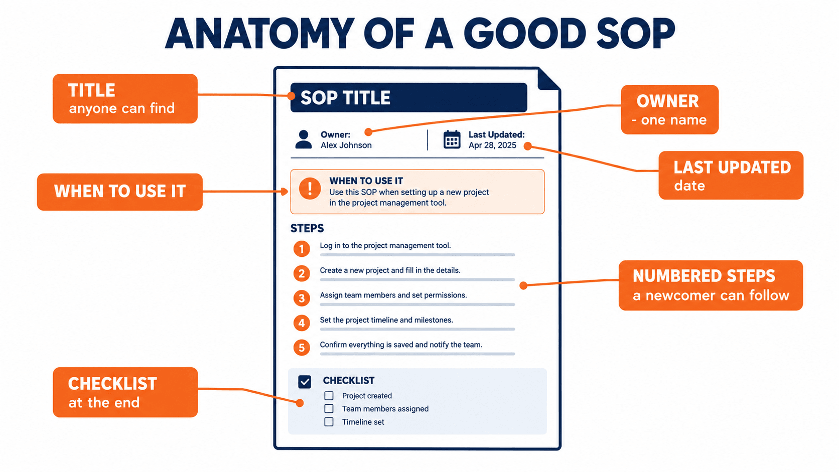 Diagram showing the anatomy of a good SOP: findable title, one owner, when to use it, numbered steps, end checklist and last-updated date