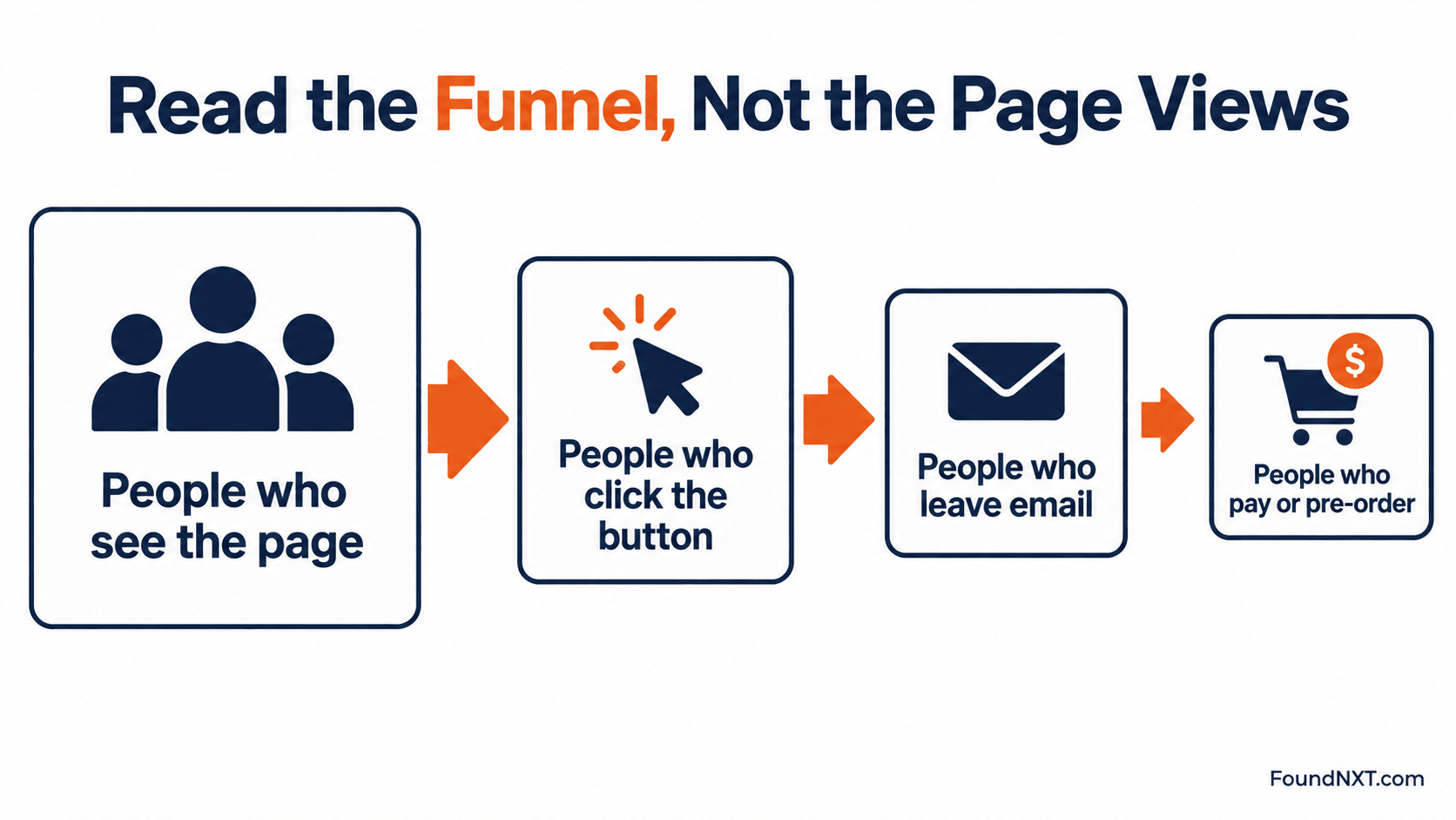 Funnel from people who see the page to clicks, email sign-ups and payments